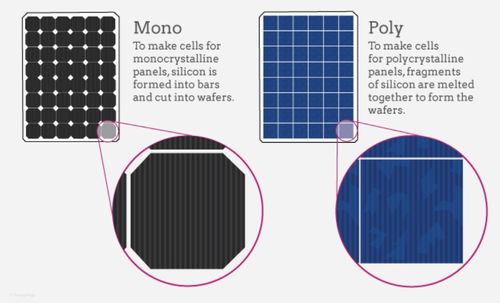 Últimas notícias da empresa sobre O que são painéis solares monocristalinos e policristalinos?O que é melhor?
